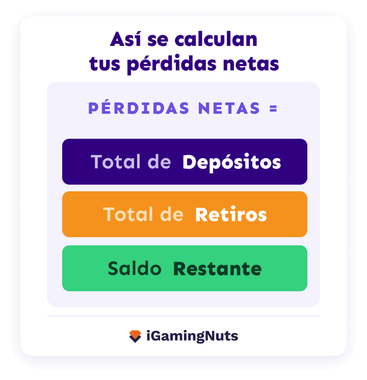 Así se calculan tus pérdidas netas